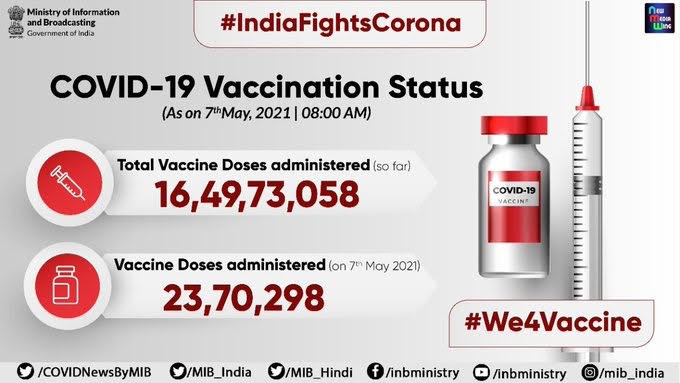 The government says over 16.49 crore people administered ...