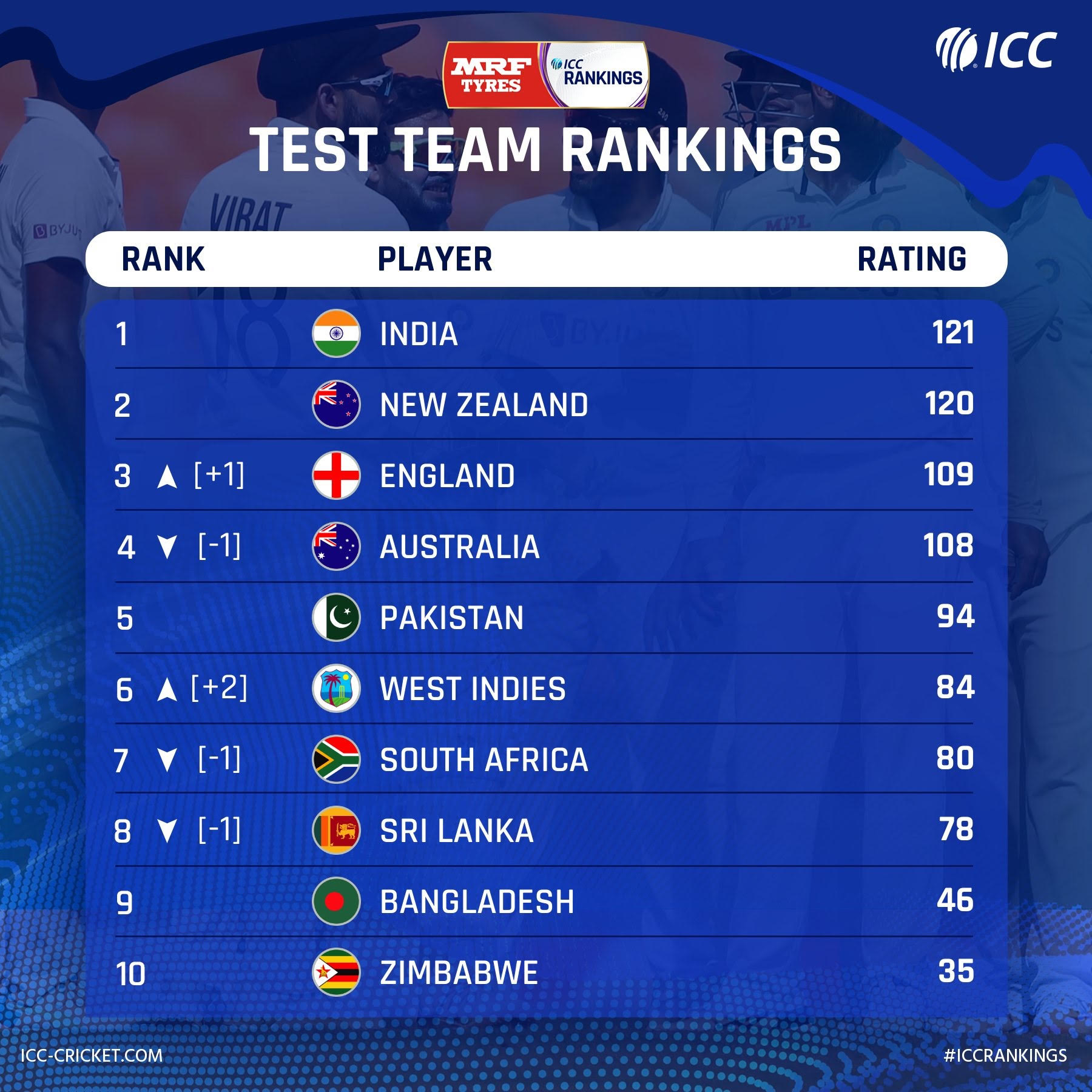 India retains the top spot in the @ICC Test team rankings, New Zealand at second position.