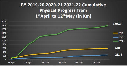 India achieved new milestones in Rural Development