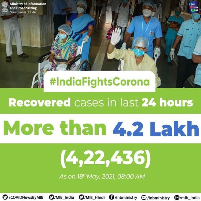 India registered more than 4.2 lakh (4,22,436) #COVID19 recoveries in the last 24 hours.