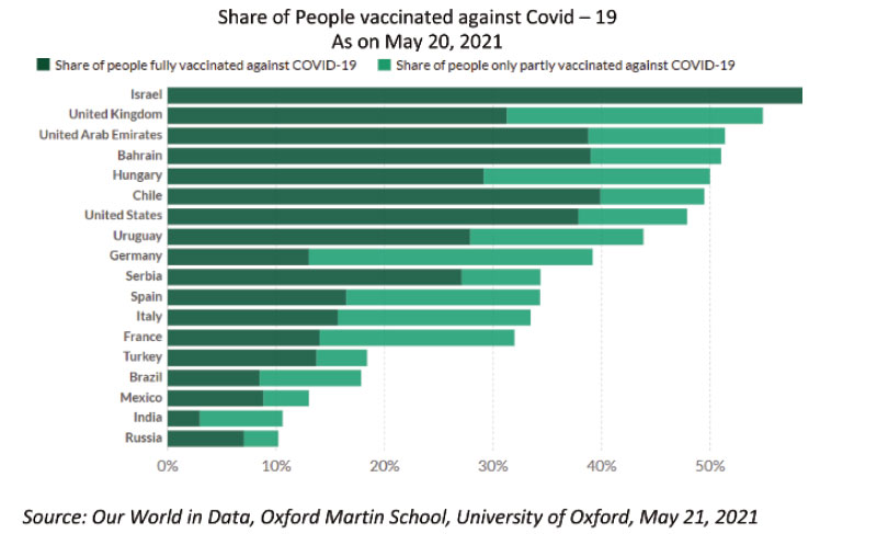 Second Wave of Covid-19 : Acid Test for Governments