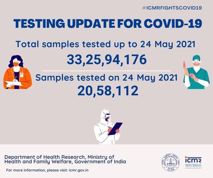 Total 33,25,94,176 samples tested up to 24th May including 20,58,112 samples tested yesterday: ICMR
