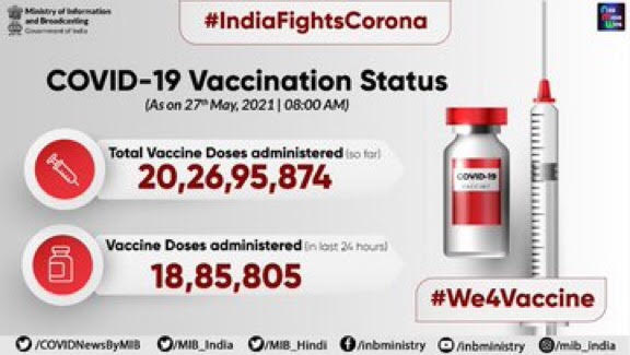 India administers around 20.27 crore doses of #COVID19vaccine in the country so far. Over 18.85 lakh vaccine doses administered on Wednesday.  After the USA, India is the 2nd country to achieve the 20 crore Vaccination doses landmark.