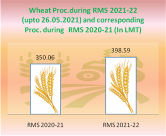 Over 398.59 LMT of #Wheat procured (which is all time high, as it exceeded previous high 389.92 LMT of RMS 2020-21) against last year corresponding purchase of 350.06 LMT. About42.06Lakh farmers benefitted from ongoing RMS procurement operations with MSP value of Rs. 78,721.15Cr.