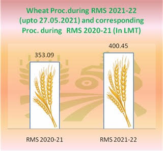 Wheat procurement on MSP crosses 400 LMTs figure