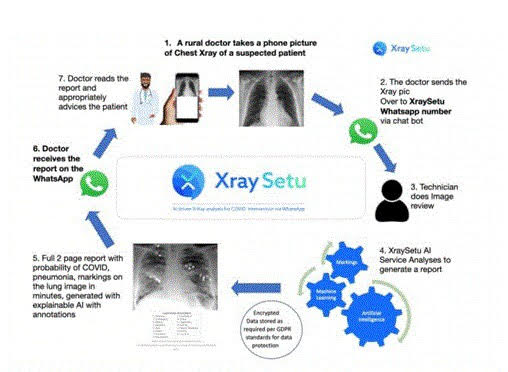 A new AI-driven platform will facilitate early-COVID interventions over Whatsapp