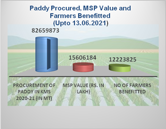 12.50 % more wheat procured in comparison to last year