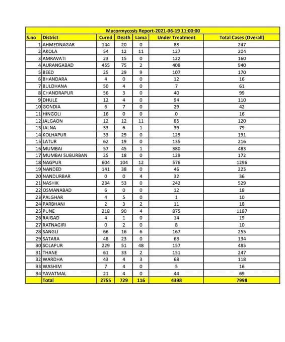 Till now, there are 7,998 cases of Mucormycosis including 729 deaths in #Maharashtra. 4,398 patients are currently under treatment for the disease: State Health Department