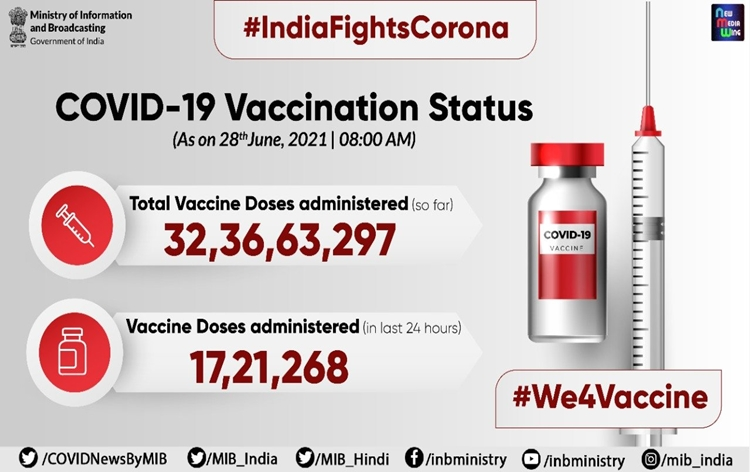 32.36 Crore COVID vaccine doses administered so far