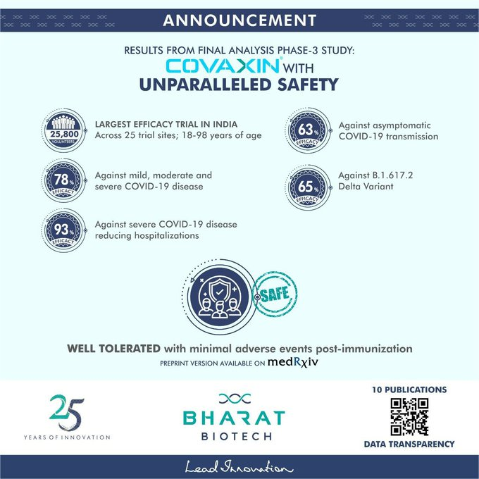 The phase-3 trials of Covaxin ensure unparalleled safety against the Covid-19 virus with: 93% efficacy against severe Covid-19 disease, reducing hospitalizations; 78% efficacy against mild, moderate, and severe Covid-19 disease
