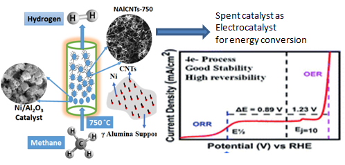 Wealth from Waste: Spent catalyst from industry can be an efficient catalyst for batteries