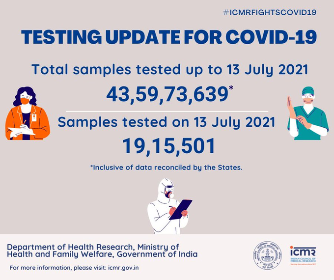 43,59,73,639 samples tested for #COVID19 up to 13th July 2021. Of these, 19,15,501 samples were tested yesterday: Indian Council of Medical Research (ICMR)