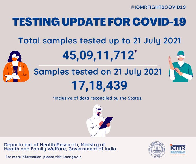 #COVID19 | A total of 45,09,11,712 samples were tested up to 21st July. Of which, 17,18,439 samples were tested yesterday: Indian Council of Medical Research (ICMR)