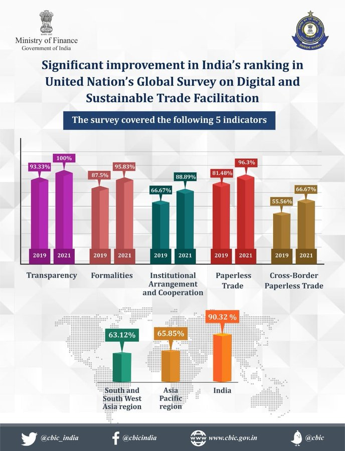 Significant improvement in India’s ranking in UN’s Global Survey on Digital & Sustainable Trade Facilitation. India scored 90.32%.