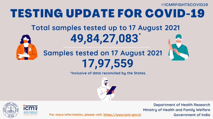 A total of 49,84,27,083 samples were tested for #COVID19 up to 17th August 2021. Of these, 17,97,559 samples were tested yesterday: Indian Council of Medical Research (ICMR)