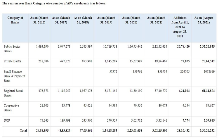 Enrollments under Atal Pension Yojana crosses 3.30 crore mark