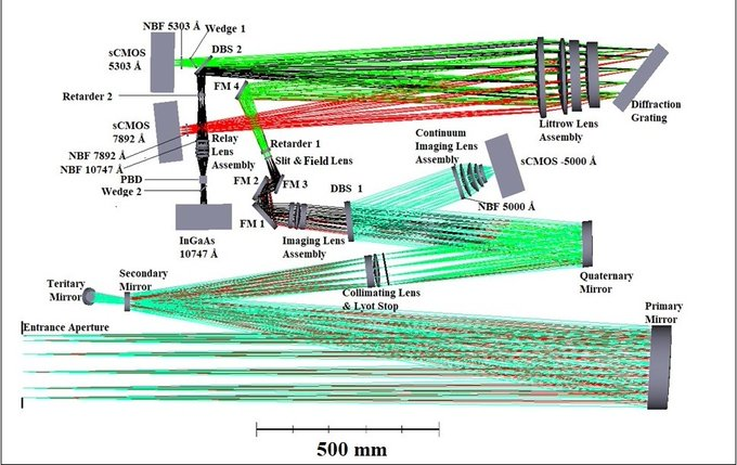 Indian Institute of Astrophysics scientists & engineers finds a unique way to keep the data volume of Aditya L1, India’s first spacecraft mission to study the sun low.