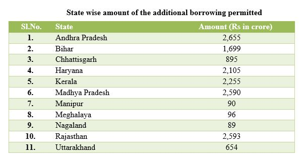 11 States have achieved the target set by the @FinMinIndia for the capital expenditure in the 1st Quarter of 2021-22. As an incentive, these States have been granted permission by the Department of Expenditure to borrow an additional amount of Rs. 15,721 crore.