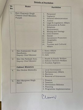 Portfolios allotted to Punjab ministers; CM Charanjit Channi keeps Vigilance, Justice, Civil Aviation departments; Dy CM Sukhjinder S Randhawa gets Home Affairs, Cooperation and Jails; Dy CM OP Soni to see Health and Family Welfare, Defence Services Welfare and Freedom Fighters