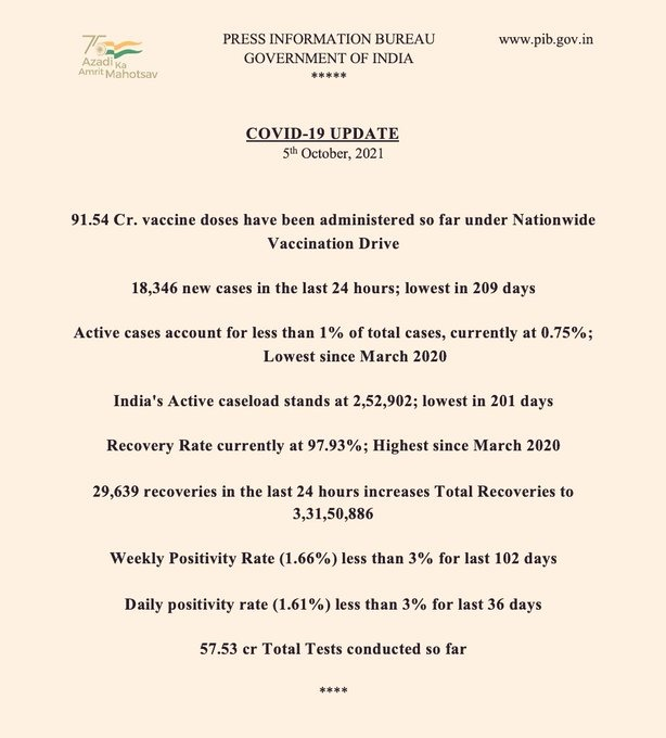 COVID19 Update:   91.54 Cr. vaccine doses have been administered so far under Nationwide Vaccination Drive  Recovery Rate currently at 97.93%; Highest since March 2020