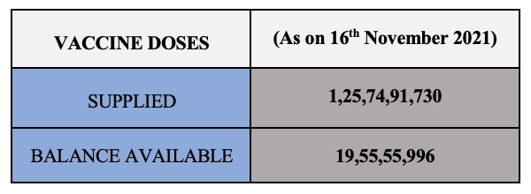 Covid-19: Centre provides over 125 crore provided to States and UTs