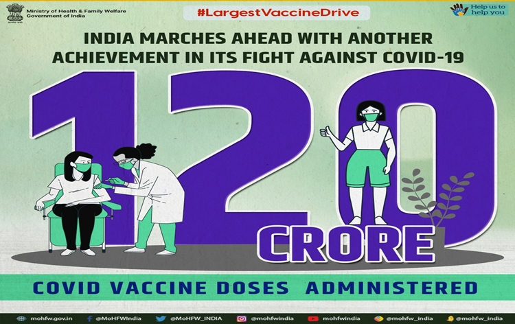 India’s Covid vaccination coverage crosses 120 crore mark