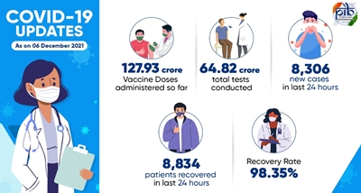 Over 127 crore 93 lakh doses of COVID vaccine administered in India so far