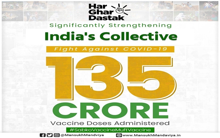 India’s COVID-19 vaccination coverage crosses 135 crore mark