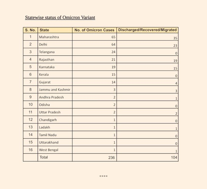 The total number of Omicron cases in India rises to 236, of which 104 have recovered: Ministry of Health and Family Welfare