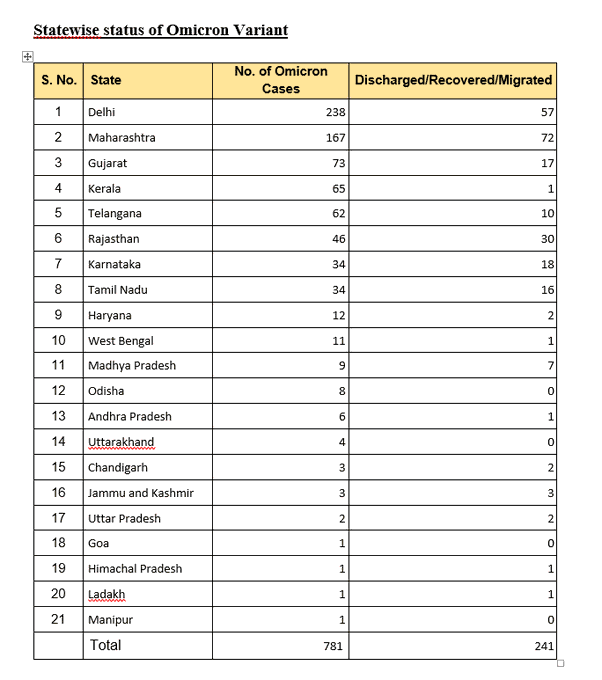 781 Omicron cases in India so far. 9,195 new COVID19 cases reported in the last 24 hours, active caseload at 77,002