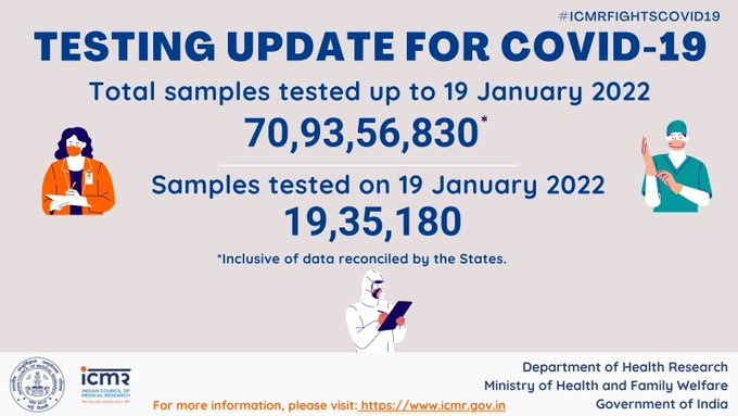 COVID-19: A total of 70,93,56,830 samples tested up to January 19; of which 19,35,180 were tested on January 19.