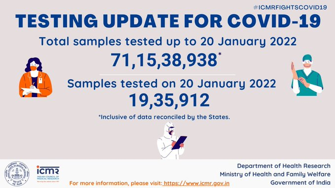 COVID-19 Testing Update:   Total samples tested up to 20th January 2022: 71,15,38,939  Samples tested on 20th January 2022: 19,35,912