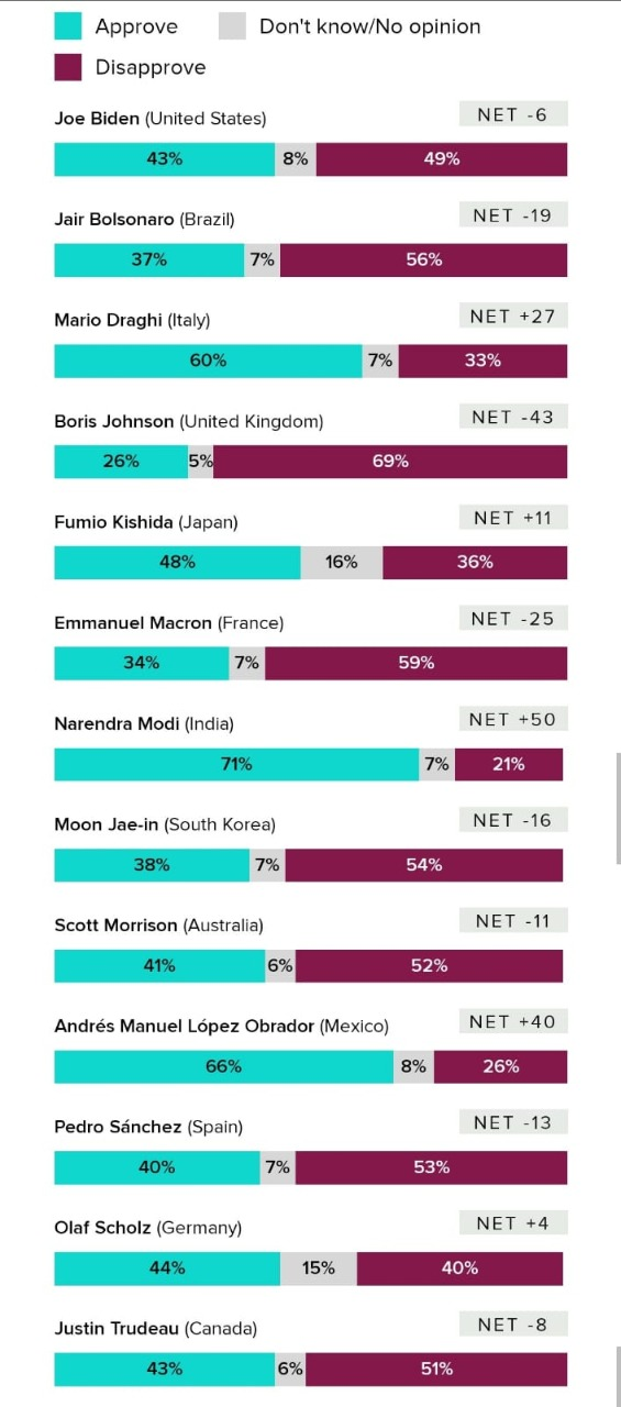 PM  @narendramodi  has topped the list of 