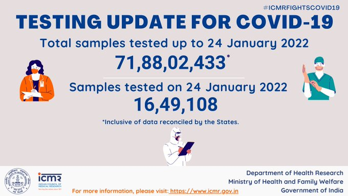 COVID-19 Testing Update:   Total samples tested up to 24th January 2022: 71,88,02,433  Samples tested on 24th January 2022: 16,49,108