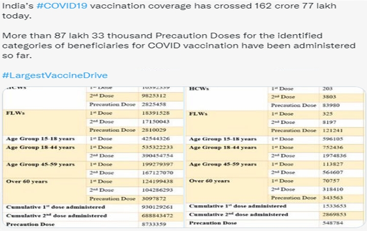 Over 162 crore 77 lakh doses of COVID vaccine administered in country so far