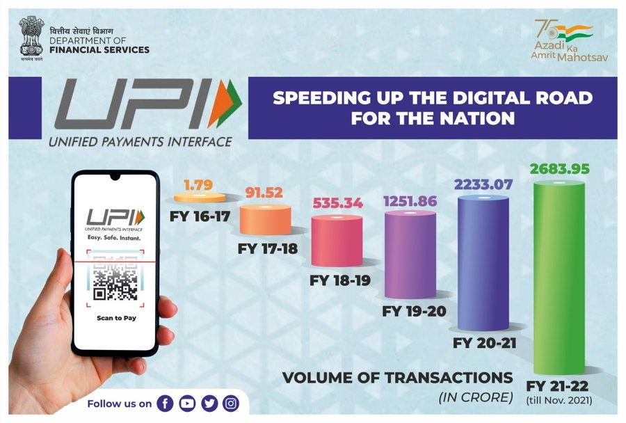 Moving towards digitally empowered 2022 with UPI, the volume of digital transactions increased from 1.79 crores in 2016-17 to 2683.95 crores in 2021- 22 (November 21).