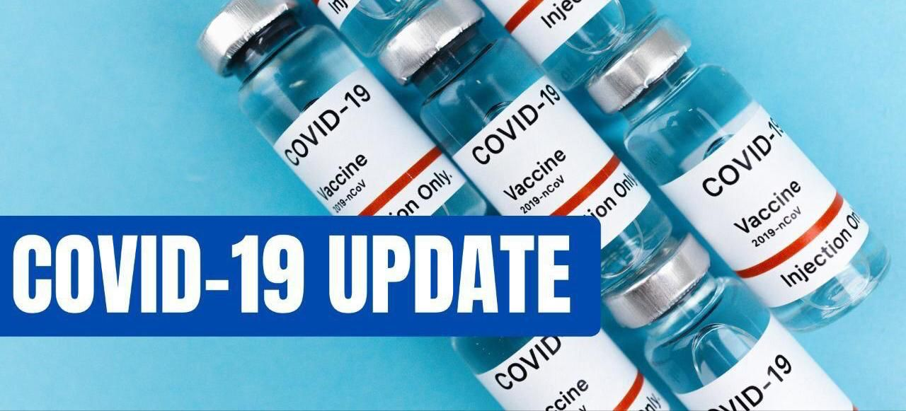 COVID-19 Update:   163.84 cr vaccine doses administered so far   India's Active caseload currently stands at 22,02,472   Active cases stand at 5.46%   Recovery Rate currently at 93.33%