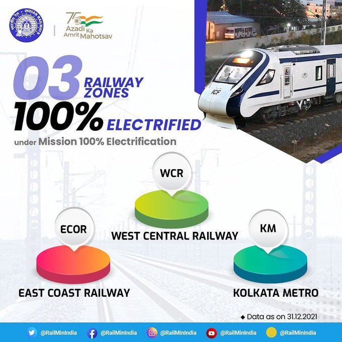 Major Leap towards 100% Electrification: 03 Railway Zones of Indian Railways, i.e, West Central Railway, Kolkata Metro, and East Coast Railway have been fully electrified, reducing carbon footprints.