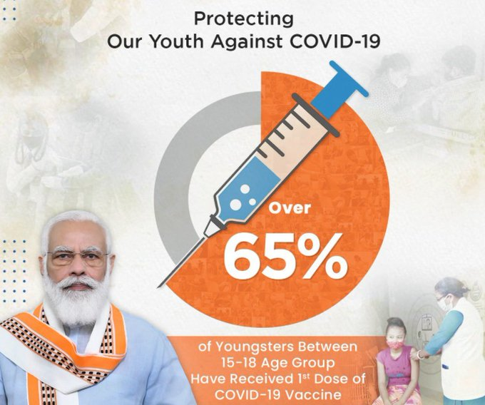 In just 1 month, 65% of children in the age group of 15-18 years received the first dose of the vaccine.