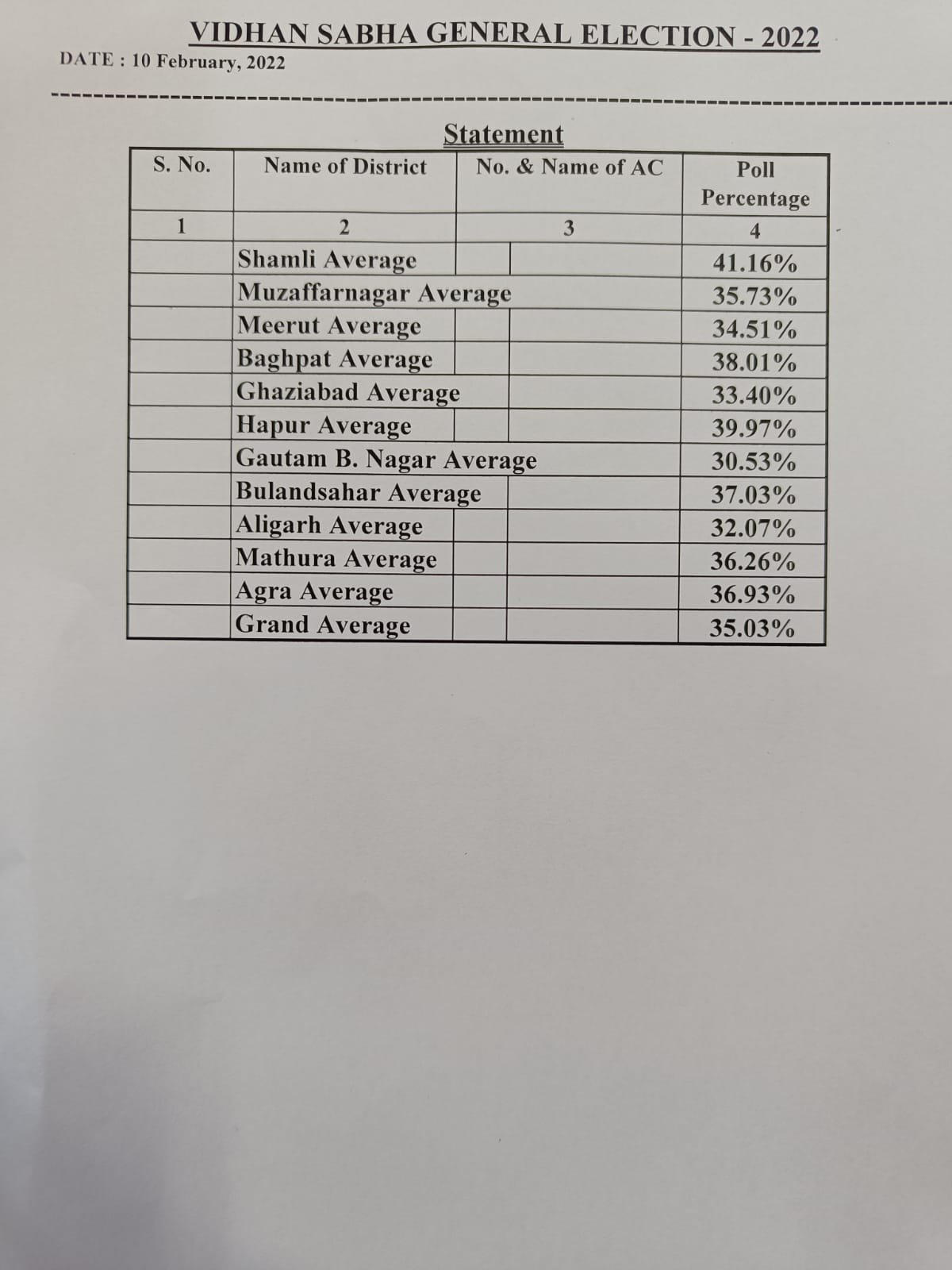 35.03% voter turnout recorded till 1pm in the first phase of #UttarPradeshElections2022