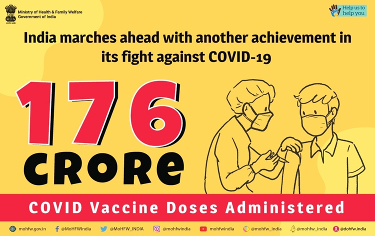 India’s COVID-19 vaccination coverage crosses 176.19 cr mark