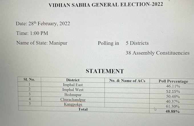 48.88 % voters turnout recorded till 1 pm in the first phase of #ManipurElections2022