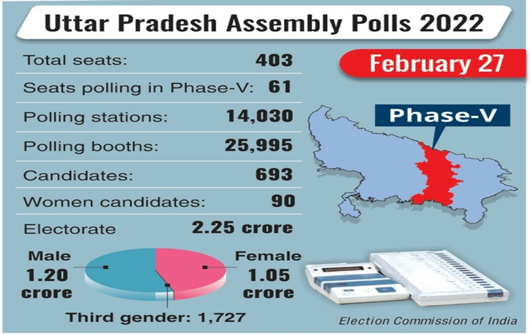 Over 57 % voter turnout recorded in fifth phase of assembly elections in Uttar Pradesh