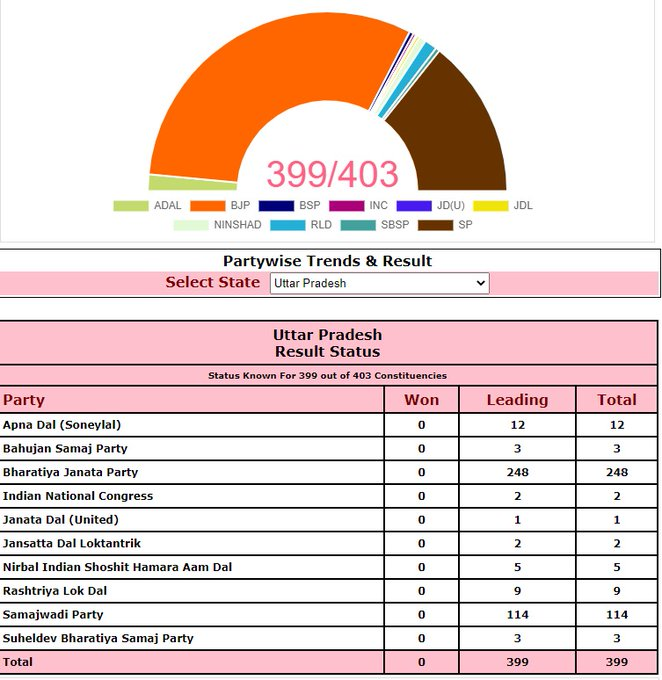Assembly Elections 2022: BJP+ crosses halfway mark in Uttar Pradesh