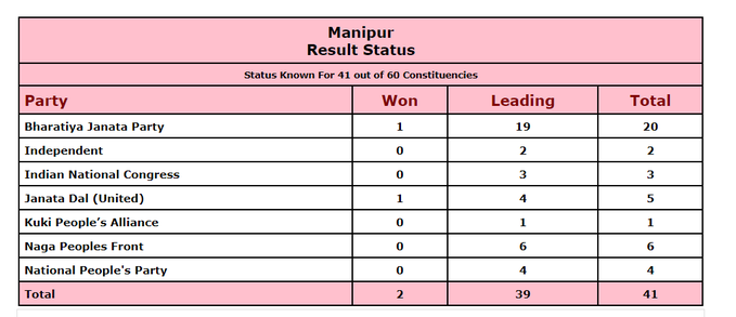 Manipur Assembly Elections 2022: Status known for 41 out of 60 Constituencies.  BJP: Leading- 19 seats; Won- 1 Janata Dal (United): Leading- 4; Won- 1