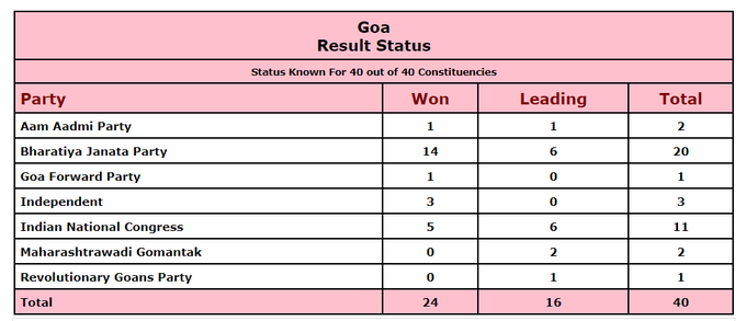 Goa Assembly Elections 2022: Status known for 40 out of 40 Constituencies.   BJP: Leading- 6 seats; Won- 14 INC: Leading- 5; Won- 6 Independent: Won- 3