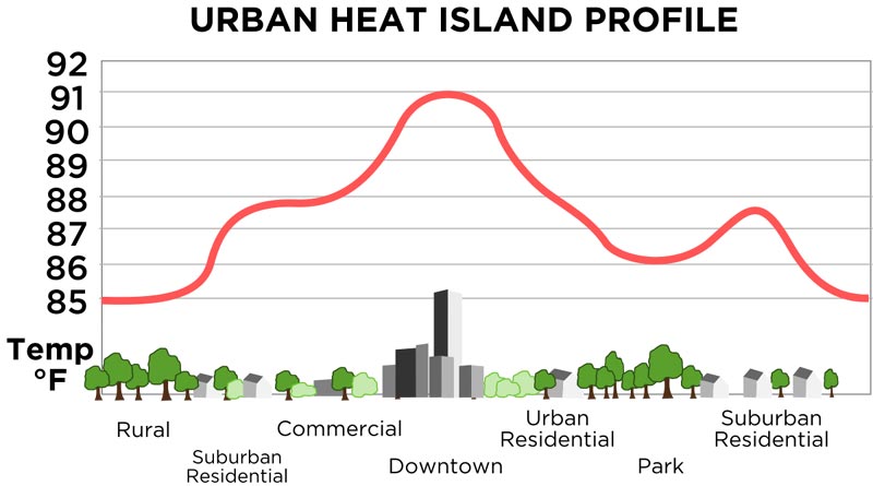 Let’s not talk about Urban Heat Island