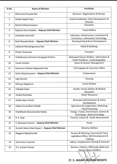 Andhra Pradesh Chief Minister Jagan Mohan Reddy revamps Cabinet, here is the list of the new team.