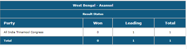 As per official early trends by the Election Commission, TMC leads on the Asansol Parliamentary seat in West Bengal as counting for the by-election gets underway. TMC had fielded Shatrughan Sinha from the constituency, BJP had fielded Agnimitra Paul.