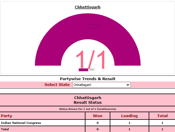 As per official early trends by the Election Commission, Congress leads on Khairagarh Assembly seat in Chhattisgarh as counting for the by-election gets underway.